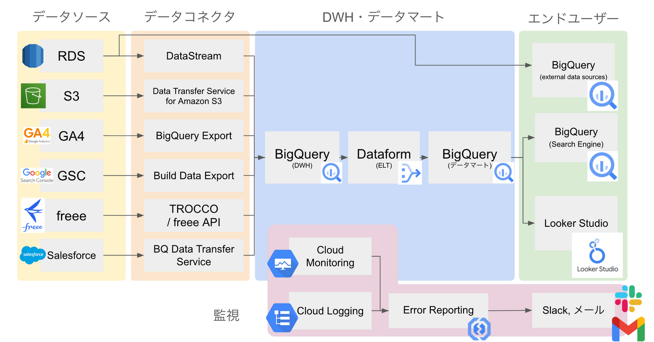 データ基盤アーキテクチャ例