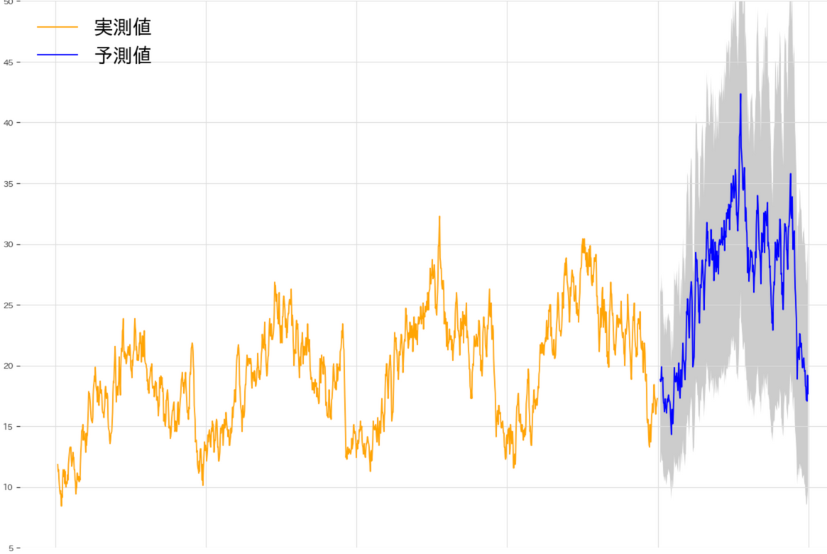 店舗来店者予測の可視化例
